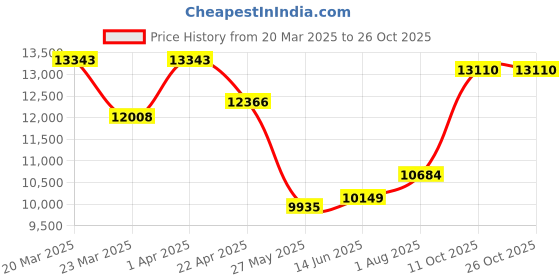 myntra.com whp jewellers WHP JEWELLERSWomen Nosepin Gold whp jewellers Price History Graph from 20 Mar 2025 to 25 Oct 2025