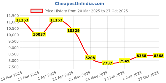 myntra.com whp jewellers WHP JEWELLERSWomen Nosepin Gold whp jewellers Price History Graph from 20 Mar 2025 to 27 Oct 2025