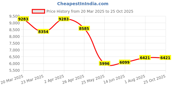 myntra.com whp jewellers WHP JEWELLERSWomen Nosepin Gold whp jewellers Price History Graph from 20 Mar 2025 to 25 Oct 2025