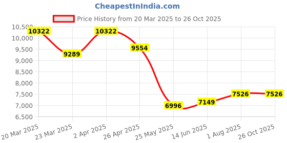 myntra.com whp jewellers WHP JEWELLERSWomen Nosepin Gold whp jewellers Price History Graph from 20 Mar 2025 to 26 Oct 2025