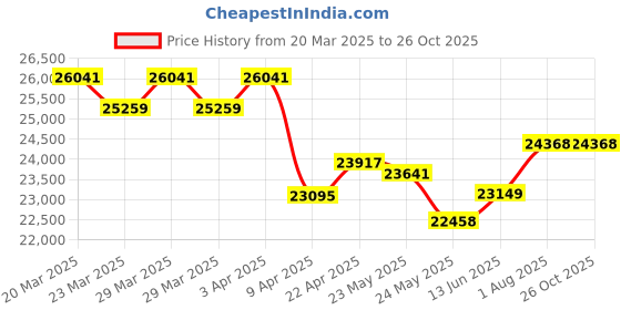 myntra.com whp jewellers WHP JEWELLERSWomen Ring Gold whp jewellers Price History Graph from 20 Mar 2025 to 26 Oct 2025