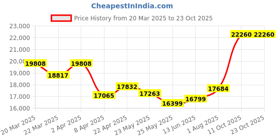myntra.com whp jewellers WHP JEWELLERSWomen Ring Gold whp jewellers Price History Graph from 20 Mar 2025 to 23 Oct 2025