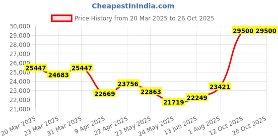 myntra.com whp jewellers WHP JEWELLERSWomen Ring Gold whp jewellers Price History Graph from 20 Mar 2025 to 26 Oct 2025