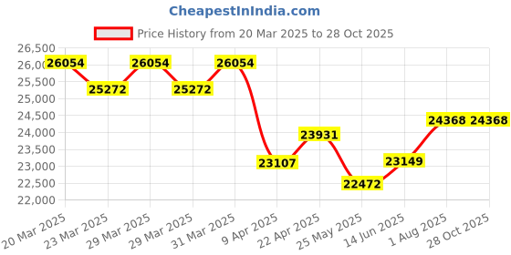 myntra.com whp jewellers WHP JEWELLERSWomen Ring Gold whp jewellers Price History Graph from 20 Mar 2025 to 28 Oct 2025