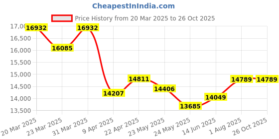 myntra.com whp jewellers WHP JEWELLERSWomen Ring Gold whp jewellers Price History Graph from 20 Mar 2025 to 26 Oct 2025