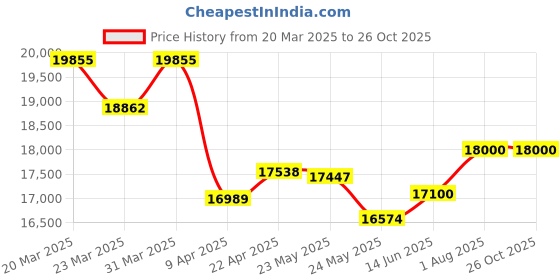myntra.com whp jewellers WHP JEWELLERSWomen Ring Gold whp jewellers Price History Graph from 20 Mar 2025 to 26 Oct 2025