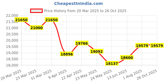 myntra.com whp jewellers WHP JEWELLERSWomen Ring Gold whp jewellers Price History Graph from 20 Mar 2025 to 26 Oct 2025