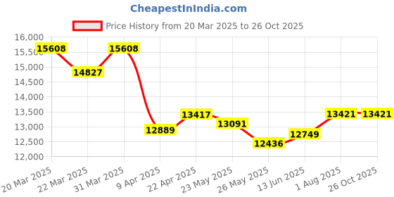 myntra.com whp jewellers WHP JEWELLERSWomen Ring Gold whp jewellers Price History Graph from 20 Mar 2025 to 26 Oct 2025
