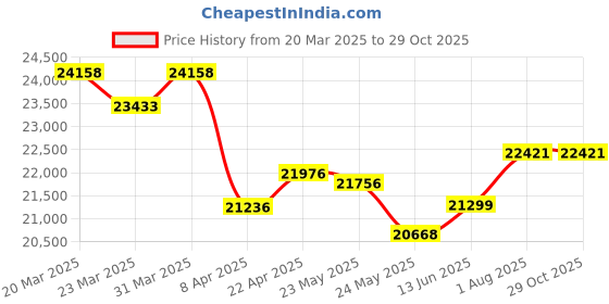 myntra.com whp jewellers WHP JEWELLERSWomen Ring Gold whp jewellers Price History Graph from 20 Mar 2025 to 28 Oct 2025