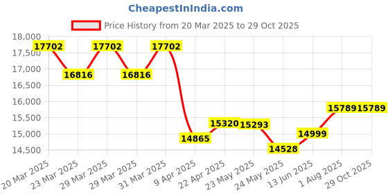 myntra.com whp jewellers WHP JEWELLERSWomen Ring Gold whp jewellers Price History Graph from 20 Mar 2025 to 28 Oct 2025