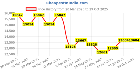 myntra.com whp jewellers WHP JEWELLERSWomen Ring Gold whp jewellers Price History Graph from 20 Mar 2025 to 28 Oct 2025
