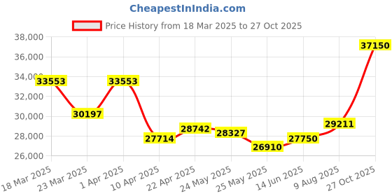 myntra.com WHP JEWELLERS Women 22 Kt Gold Pendant whp jewellers Price History Graph from 18 Mar 2025 to 27 Oct 2025