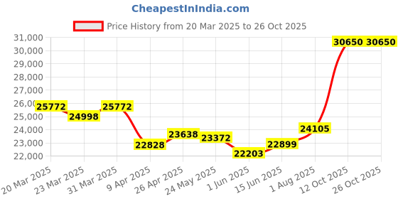 myntra.com WHP JEWELLERS Women 22 Kt Ring Gold 1.64 gm whp jewellers Price History Graph from 20 Mar 2025 to 26 Oct 2025