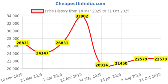 myntra.com WHP JEWELLERS Women Gold Nosepin whp jewellers Price History Graph from 18 Mar 2025 to 31 Oct 2025