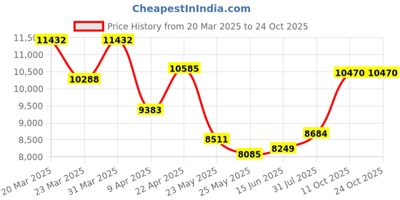 myntra.com WHP JEWELLERS Women Nosepin Gold whp jewellers Price History Graph from 20 Mar 2025 to 22 Oct 2025