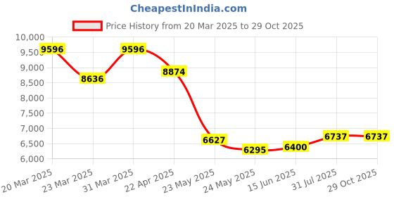 myntra.com WHP JEWELLERS Women Nosepin Gold whp jewellers Price History Graph from 20 Mar 2025 to 29 Oct 2025