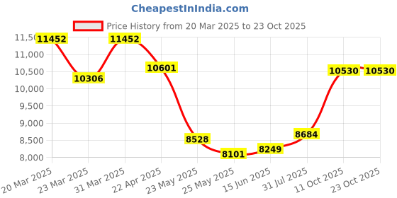 myntra.com WHP JEWELLERS Women Nosepin Gold whp jewellers Price History Graph from 20 Mar 2025 to 23 Oct 2025