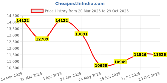 myntra.com WHP JEWELLERS Women Nosepin Gold whp jewellers Price History Graph from 20 Mar 2025 to 29 Oct 2025