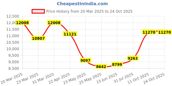 myntra.com WHP JEWELLERS Women Nosepin Gold whp jewellers Price History Graph from 20 Mar 2025 to 22 Oct 2025