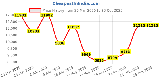 myntra.com WHP JEWELLERS Women Nosepin Gold whp jewellers Price History Graph from 20 Mar 2025 to 22 Oct 2025