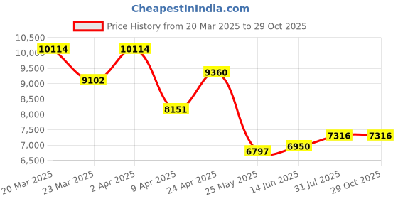 myntra.com WHP JEWELLERS Women Nosepin Gold whp jewellers Price History Graph from 20 Mar 2025 to 28 Oct 2025