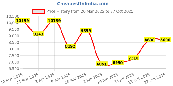 myntra.com WHP JEWELLERS Women Nosepin Gold whp jewellers Price History Graph from 20 Mar 2025 to 27 Oct 2025