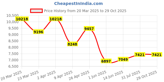 myntra.com WHP JEWELLERS Women Nosepin Gold whp jewellers Price History Graph from 20 Mar 2025 to 29 Oct 2025