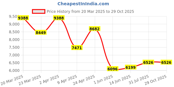 myntra.com WHP JEWELLERS Women Nosepin Gold whp jewellers Price History Graph from 20 Mar 2025 to 29 Oct 2025