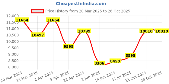 myntra.com WHP JEWELLERS Women Nosepin Gold whp jewellers Price History Graph from 20 Mar 2025 to 26 Oct 2025