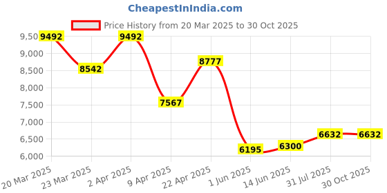 myntra.com WHP JEWELLERS Women Nosepin Gold whp jewellers Price History Graph from 20 Mar 2025 to 29 Oct 2025