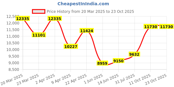 myntra.com WHP JEWELLERS Women Nosepin Gold whp jewellers Price History Graph from 20 Mar 2025 to 23 Oct 2025