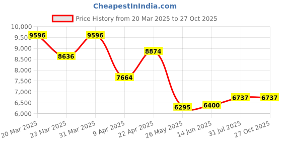 myntra.com WHP JEWELLERS Women Nosepin Gold whp jewellers Price History Graph from 20 Mar 2025 to 27 Oct 2025