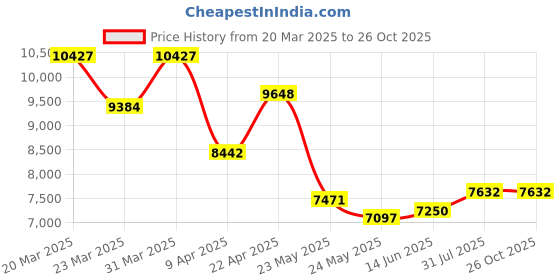 myntra.com WHP JEWELLERS Women Nosepin Gold whp jewellers Price History Graph from 20 Mar 2025 to 25 Oct 2025
