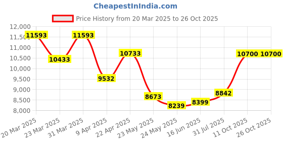 myntra.com WHP JEWELLERS Women Nosepin Gold whp jewellers Price History Graph from 20 Mar 2025 to 26 Oct 2025
