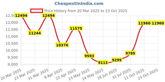 myntra.com WHP JEWELLERS Women Nosepin Gold whp jewellers Price History Graph from 20 Mar 2025 to 23 Oct 2025