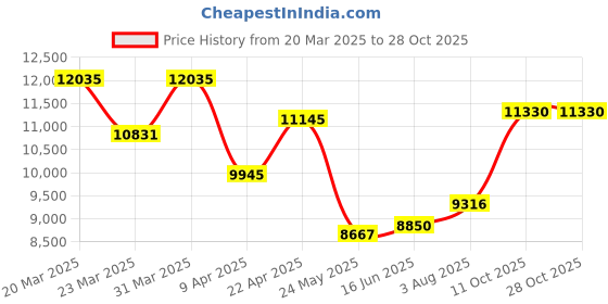 myntra.com WHP JEWELLERS Women Nosepin Gold whp jewellers Price History Graph from 20 Mar 2025 to 28 Oct 2025