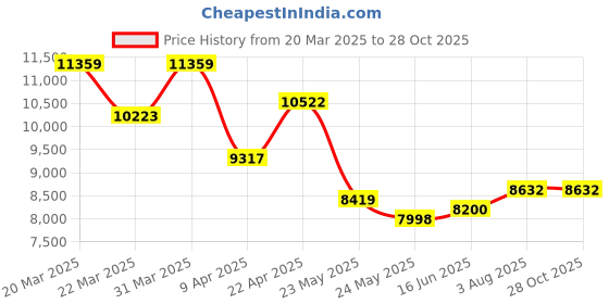 myntra.com WHP JEWELLERS Women Nosepin Gold whp jewellers Price History Graph from 20 Mar 2025 to 28 Oct 2025