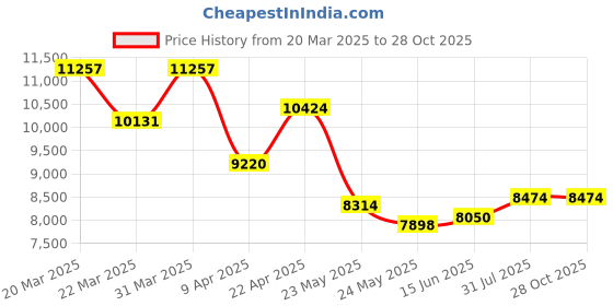 myntra.com WHP JEWELLERS Women Nosepin Gold whp jewellers Price History Graph from 20 Mar 2025 to 28 Oct 2025