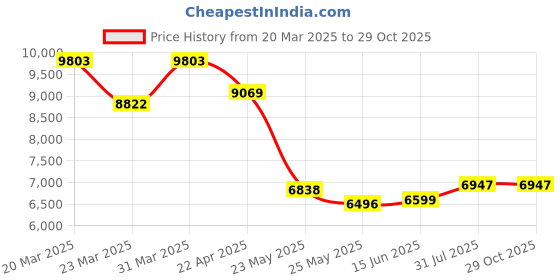 myntra.com WHP JEWELLERS Women Nosepin Gold whp jewellers Price History Graph from 20 Mar 2025 to 29 Oct 2025