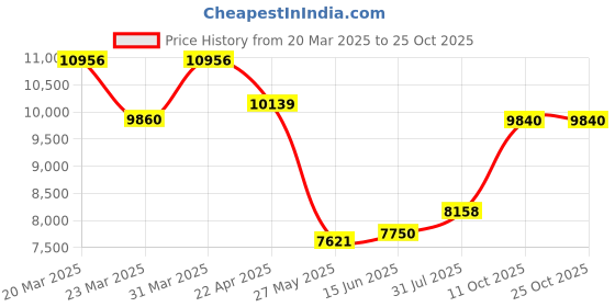 myntra.com WHP JEWELLERS Women Nosepin Gold whp jewellers Price History Graph from 20 Mar 2025 to 22 Oct 2025
