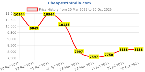 myntra.com WHP JEWELLERS Women Nosepin Gold whp jewellers Price History Graph from 20 Mar 2025 to 29 Oct 2025