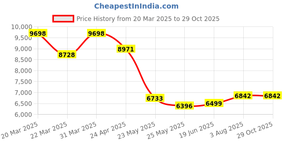 myntra.com WHP JEWELLERS Women Nosepin Gold whp jewellers Price History Graph from 20 Mar 2025 to 29 Oct 2025