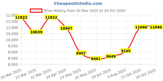 myntra.com WHP JEWELLERS Women Nosepin Gold whp jewellers Price History Graph from 20 Mar 2025 to 22 Oct 2025
