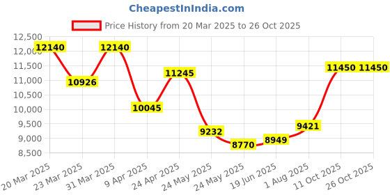 myntra.com WHP JEWELLERS Women Nosepin Gold whp jewellers Price History Graph from 20 Mar 2025 to 25 Oct 2025