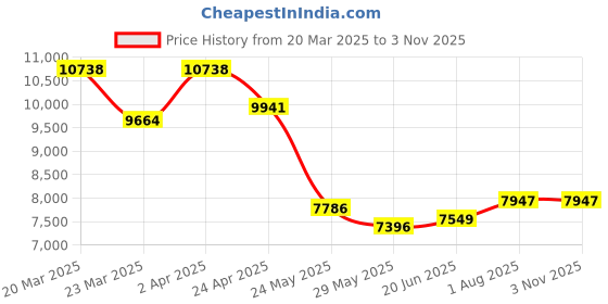 myntra.com WHP JEWELLERS Women Nosepin Gold whp jewellers Price History Graph from 20 Mar 2025 to 2 Nov 2025