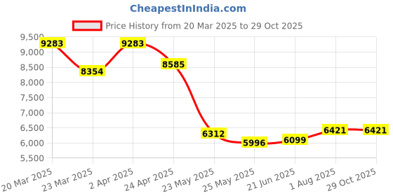 myntra.com WHP JEWELLERS Women Nosepin Gold whp jewellers Price History Graph from 20 Mar 2025 to 29 Oct 2025
