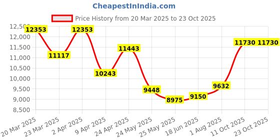 myntra.com WHP JEWELLERS Women Nosepin Gold whp jewellers Price History Graph from 20 Mar 2025 to 22 Oct 2025