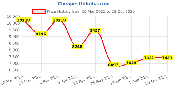 myntra.com WHP JEWELLERS Women Nosepin Gold whp jewellers Price History Graph from 20 Mar 2025 to 29 Oct 2025