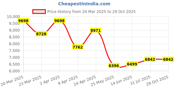 myntra.com WHP JEWELLERS Women Nosepin Gold whp jewellers Price History Graph from 20 Mar 2025 to 29 Oct 2025