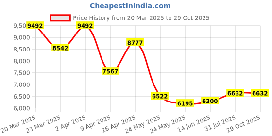 myntra.com WHP JEWELLERS Women Nosepin Gold whp jewellers Price History Graph from 20 Mar 2025 to 29 Oct 2025